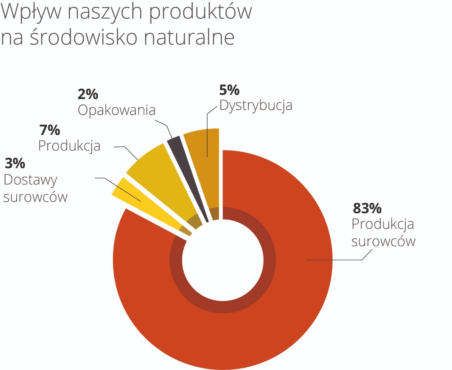 Ślady domowych zwierząt pozwalają ustalić poziom wpływu klimatu na produkty