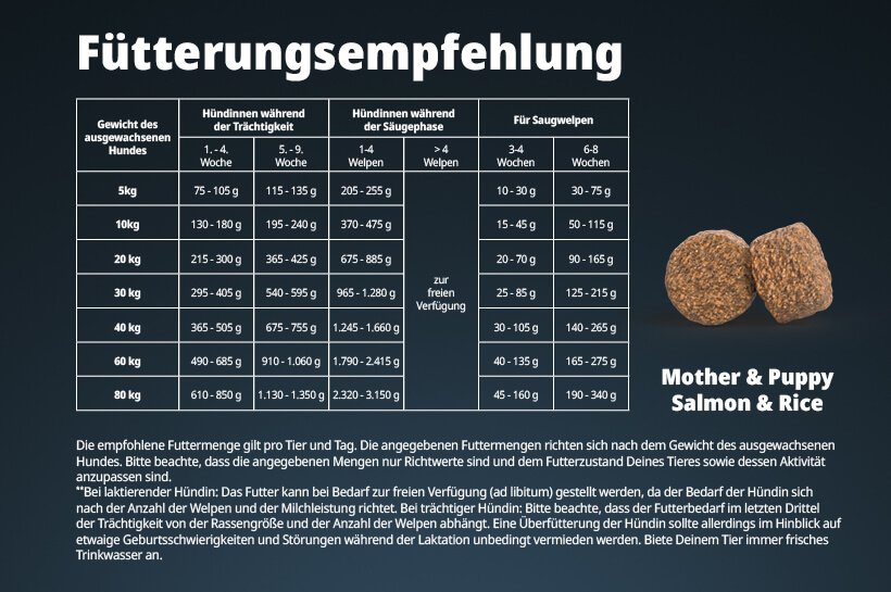 Futtermenge Hund Tabelle Josera Mother & Puppy
