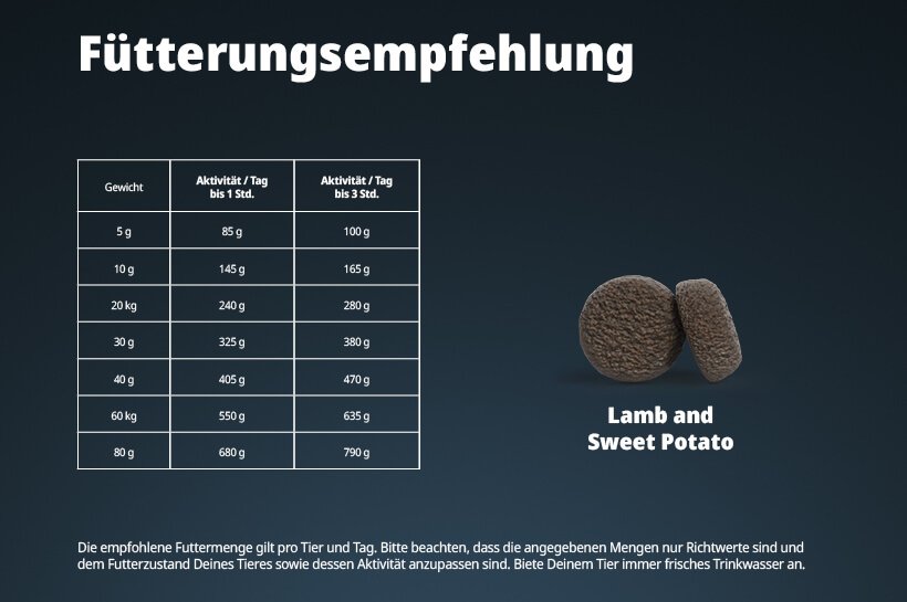 Futtermenge Hund Tabelle Josera Lamb & Sweet Potato